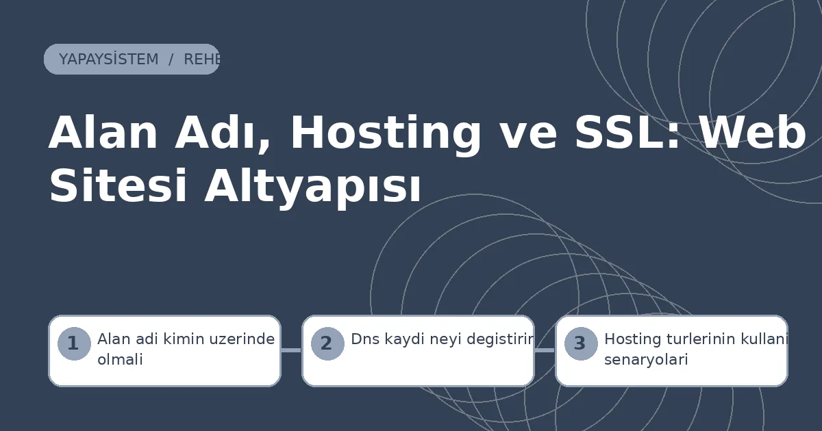 Alan Adı, Hosting ve SSL: Web Sitesi Altyapısı web sitesi hosting ve SSL için alan adı kimin üzerinde olmalı, dns kaydı neyi değiştirir ve hosting türlerinin kullanım senaryoları adımlarını gösteren şema