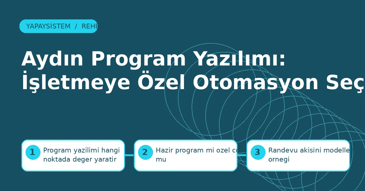 Aydın Program Yazılımı: İşletmeye Özel Otomasyon Seçimi Aydın program yazılımı için program yazılımı hangi noktada değer yaratır, hazır program mı özel çözüm mü ve randevu akışını modelleme örneği adımlarını gösteren şema