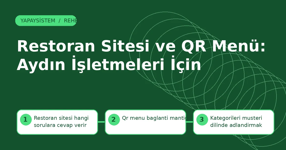 Restoran Sitesi ve QR Menü: Aydın İşletmeleri İçin Aydın restoran web sitesi için restoran sitesi hangi sorulara cevap verir, qr menü bağlantı mantığı ve kategorileri müşteri dilinde adlandırmak adımlarını gösteren şema