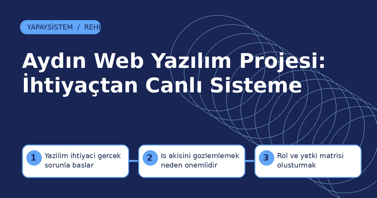 Aydın Web Yazılım Projesi: İhtiyaçtan Canlı Sisteme Aydın web yazılım için yazılım ihtiyacı gerçek sorunla başlar, i̇ş akışını gözlemlemek neden önemlidir ve rol ve yetki matrisi oluşturmak adımlarını gösteren şema