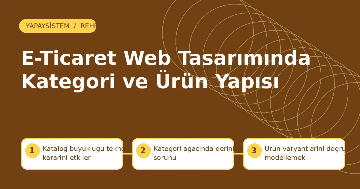 E-Ticaret Web Tasarımında Kategori ve Ürün Yapısı Aydın e-ticaret web tasarım için katalog büyüklüğü teknoloji kararını etkiler, kategori ağacında derinlik sorunu ve ürün varyantlarını doğru modellemek adımlarını gösteren şema