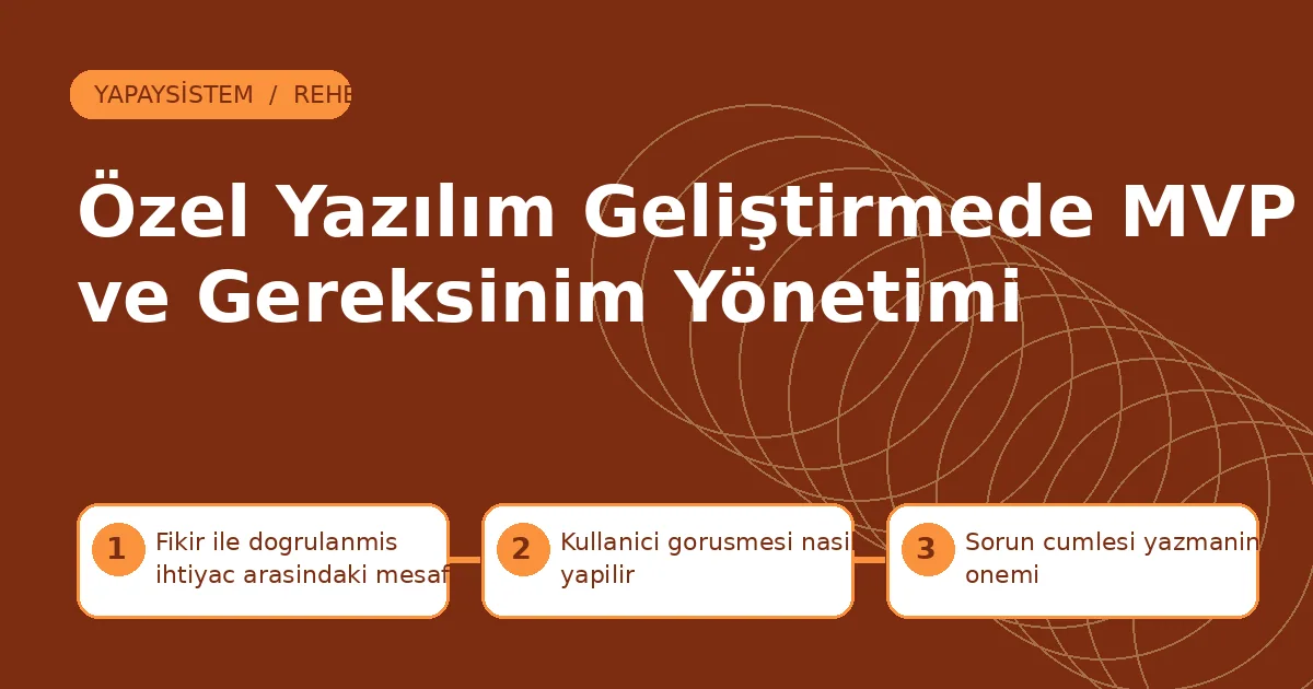 Özel Yazılım Geliştirmede MVP ve Gereksinim Yönetimi özel yazılım geliştirme için fikir ile doğrulanmış ihtiyaç arasındaki mesafe, kullanıcı görüşmesi nasıl yapılır ve sorun cümlesi yazmanın önemi adımlarını gösteren şema